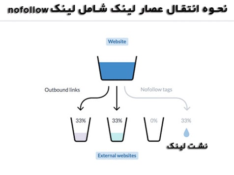 نحوه انتقال PageRank لینک nofollow