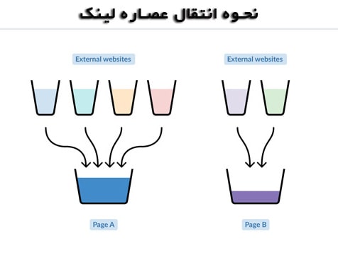 نحوه انتقال PageRank