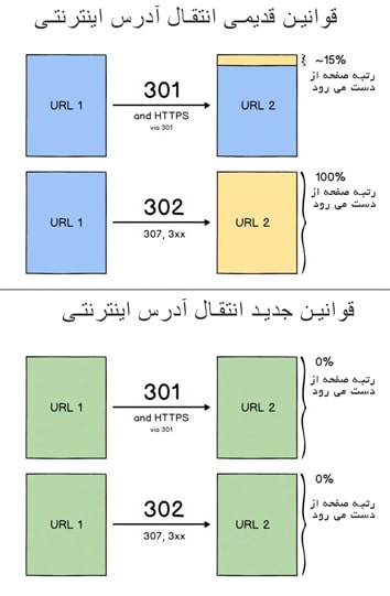 ریدایرکت 301 و تاثیر بر سئو و بهنیه سازی سایت
