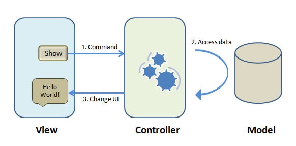  ساختار ASP.net MVC برای طراحی سایت
