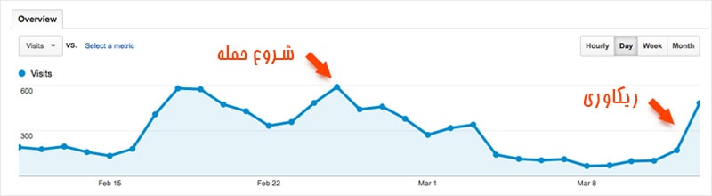 نمودار کاهش بازدید سایت و شروع سئو منفی