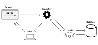 طراحی سایت با استفاده از MVC
